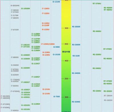 电脑cpu性能天梯图2022,电脑CPU性能天梯图2024