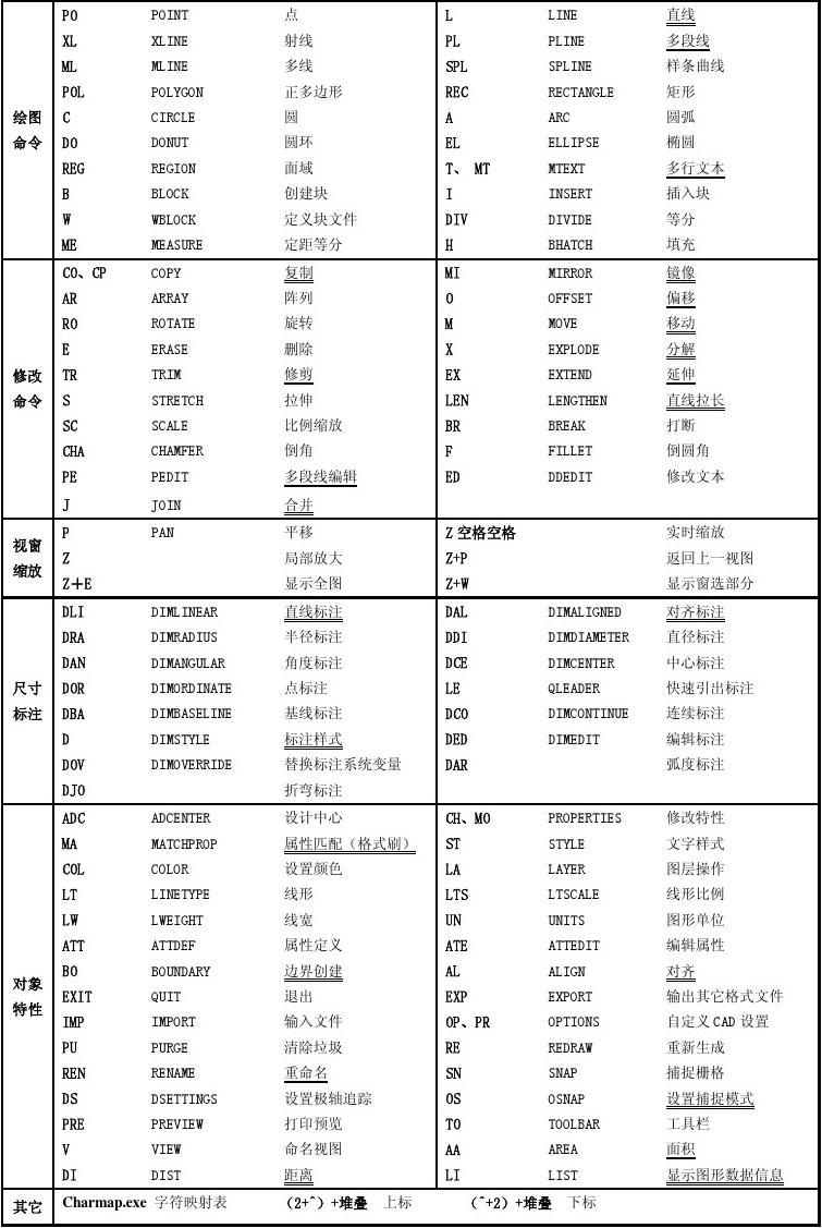 cad快捷键命令大全,cad快捷键命令大全表格图