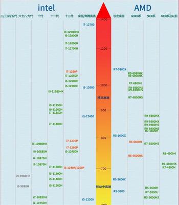 2021最新电脑cpu性能天梯图,电脑cpu性能天梯图2021年8月