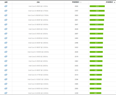 i7处理器性能排行榜,i7处理器性能排行榜2022